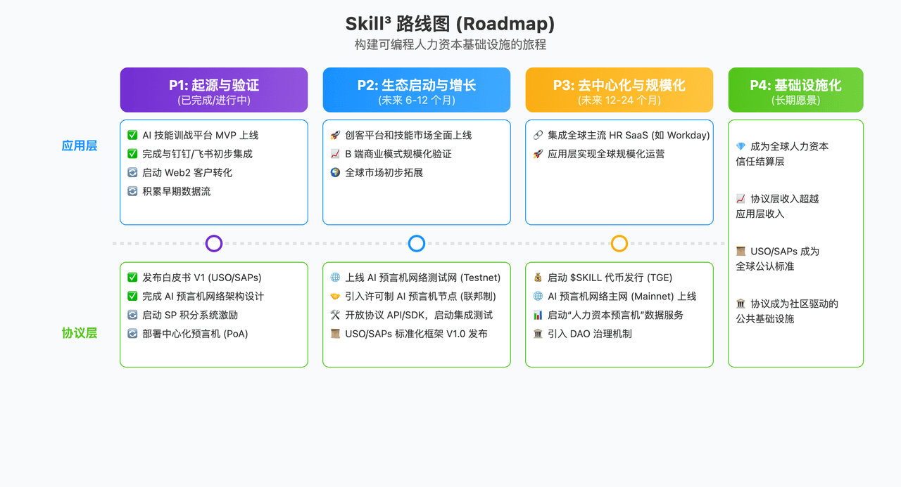 Skill³ 发展路线图